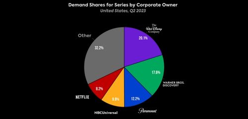 Mayor demanda de series en streaming por empresa de medios. Datos de Parrot Analytics